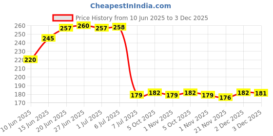 flipkart.com salonica Toilet Tissue Paper Stand Stainless Steel Toilet Paper Holder salonica Price History Graph from 10 Jun 2025 to 3 Dec 2025