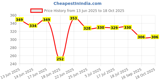 flipkart.com salonside Standard Pouffe Bean Bag Cover(Without Beans) salonside Price History Graph from 13 Jun 2025 to 18 Oct 2025