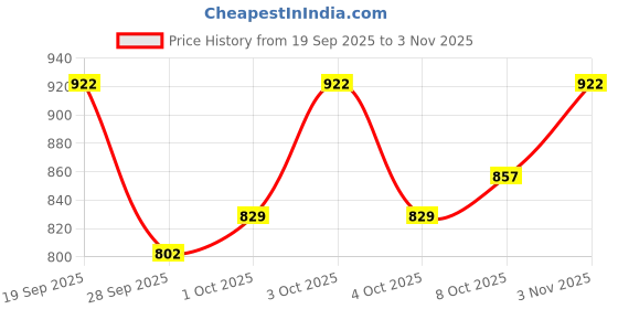 flipkart.com deluxe hair Saloon Use Dummy for Styling And Practice Dummy Hair Extension deluxe hair Price History Graph from 19 Sep 2025 to 3 Nov 2025