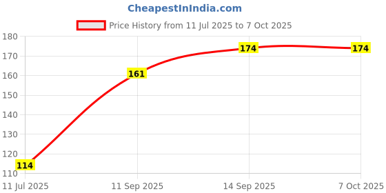 flipkart.com Salpido M800 Wired Ambidextrous Optical Mouse Price History Graph from 11 Jul 2025 to 6 Oct 2025