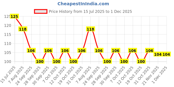 flipkart.com salpitoys Empty 2 Pocket poke-mon Album 26 Pages for Kids salpitoys Price History Graph from 15 Jul 2025 to 1 Dec 2025