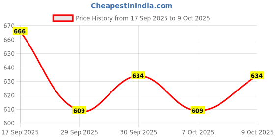 flipkart.com salpitoys Games UNO: Spin Party & Fun Board Game salpitoys Price History Graph from 17 Sep 2025 to 9 Oct 2025