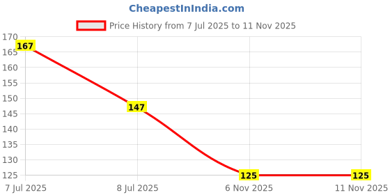 flipkart.com salpitoys One Piece collectable Trading Cards 6 Booster Pack 50 CARDS salpitoys Price History Graph from 7 Jul 2025 to 9 Nov 2025