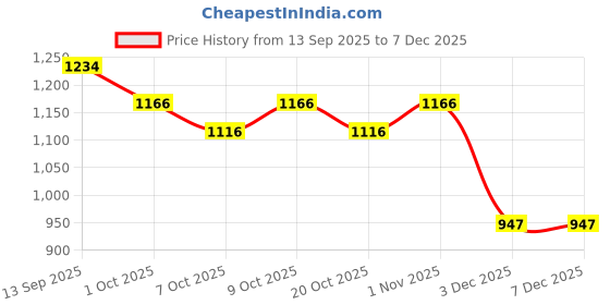 flipkart.com salpitoys Poke-mon Sword & Shield Brillaint Star Booster Display Box 36 Packs 360 cards salpitoys Price History Graph from 13 Sep 2025 to 13 Nov 2025