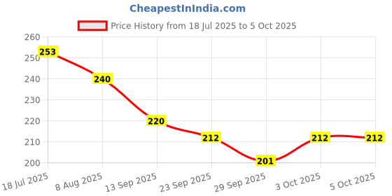 flipkart.com salpitoys QiYI Magic Snake Cube Twisty Puzzle Toy, 24 Blocks, 3D Cube Puzzle Box salpitoys Price History Graph from 18 Jul 2025 to 5 Oct 2025