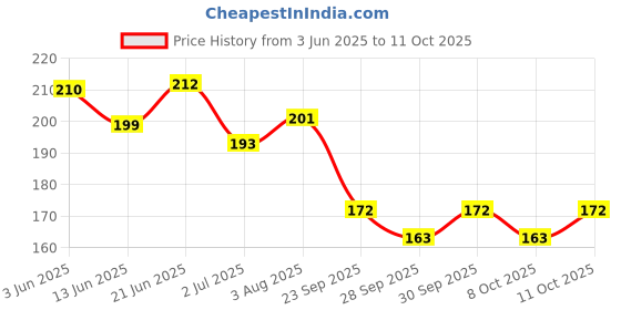 flipkart.com salpitoys Uno Doraemon Card Game salpitoys Price History Graph from 3 Jun 2025 to 11 Oct 2025