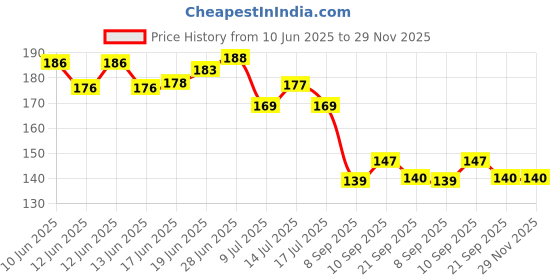 flipkart.com salpitoys Uno Harry Potter Fun Family Card Game Bundle with Mr Dice Drawstring Bag salpitoys Price History Graph from 10 Jun 2025 to 29 Nov 2025