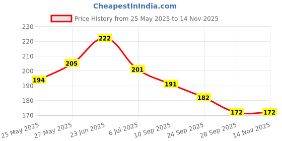 flipkart.com salpitoys UNO Sanrio Hello Kitty Card Game salpitoys Price History Graph from 25 May 2025 to 13 Nov 2025