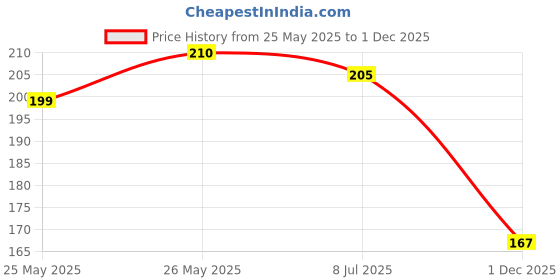 flipkart.com salpitoys UNO Teams Card Game for Kids, Adults & Family N with Special Rules salpitoys Price History Graph from 25 May 2025 to 1 Dec 2025