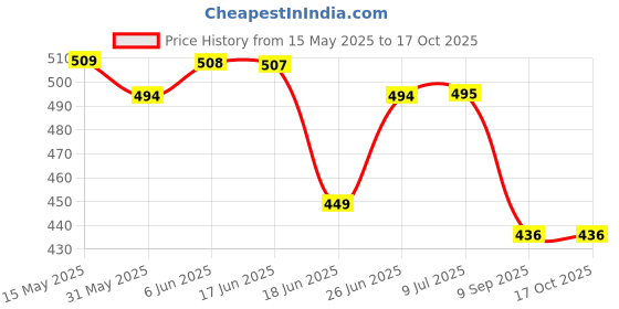 flipkart.com eastar Salson 4 INCH 120W MAX DOOR SPEAKER 2 piece speaker in BOX Salson 04-120 Coaxial Car Speaker eastar Price History Graph from 15 May 2025 to 16 Oct 2025