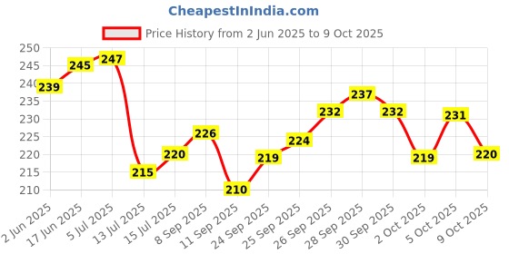 flipkart.com salson craft Analog 25.4 cm X 25.4 cm Wall Clock salson craft Price History Graph from 2 Jun 2025 to 9 Oct 2025