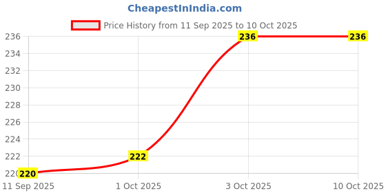 flipkart.com salson craft Analog 25.4 cm X 25.4 cm Wall Clock salson craft Price History Graph from 11 Sep 2025 to 10 Oct 2025