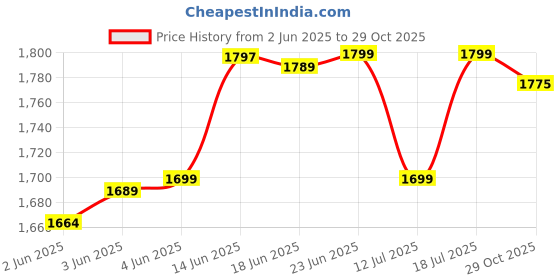 flipkart.com salt 150 W White Hand Blender salt Price History Graph from 2 Jun 2025 to 29 Oct 2025