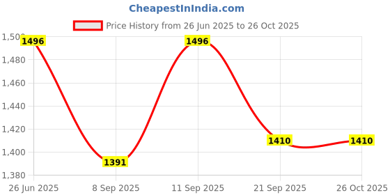 flipkart.com nasaline Salt 50 Pre-Measured Packets Manual Nasal Aspirator nasaline Price History Graph from 26 Jun 2025 to 25 Oct 2025