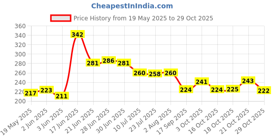flipkart.com ganpati overseas Salt & Pepper Set Borosilicate Glass ganpati overseas Price History Graph from 19 May 2025 to 29 Oct 2025