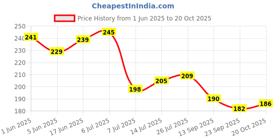 flipkart.com your local store Salt & Pepper Set Ceramic your local store Price History Graph from 1 Jun 2025 to 20 Oct 2025