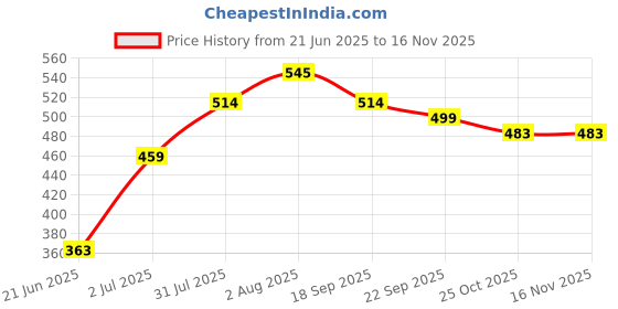 flipkart.com the better home Salt & Pepper Set Ceramic the better home Price History Graph from 21 Jun 2025 to 16 Nov 2025