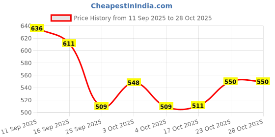 flipkart.com kookee Salt & Pepper Set Ceramic kookee Price History Graph from 11 Sep 2025 to 28 Oct 2025
