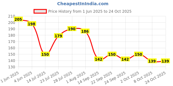 flipkart.com red-rubby Salt & Pepper Set Glass red-rubby Price History Graph from 1 Jun 2025 to 23 Oct 2025