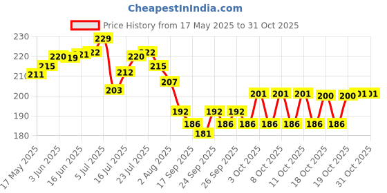 flipkart.com md retail Salt & Pepper Set Glass md retail Price History Graph from 17 May 2025 to 29 Oct 2025