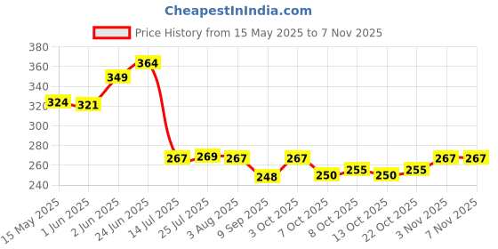 flipkart.com starkendy Salt & Pepper Set Glass starkendy Price History Graph from 15 May 2025 to 6 Nov 2025