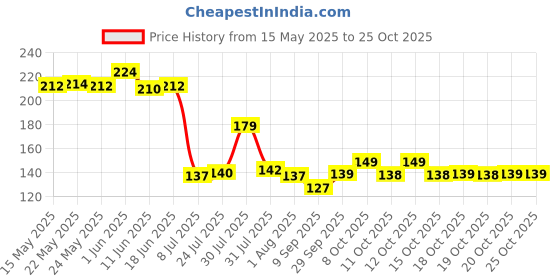 flipkart.com prachi Salt & Pepper Set Glass prachi Price History Graph from 15 May 2025 to 24 Oct 2025