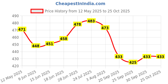 flipkart.com md retail Salt & Pepper Set Glass md retail Price History Graph from 12 May 2025 to 25 Oct 2025