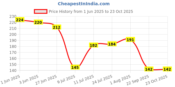 flipkart.com red-rubby Salt & Pepper Set Glass red-rubby Price History Graph from 1 Jun 2025 to 23 Oct 2025
