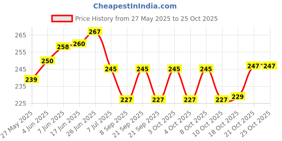 flipkart.com mairatrends Salt & Pepper Set Glass mairatrends Price History Graph from 27 May 2025 to 25 Oct 2025