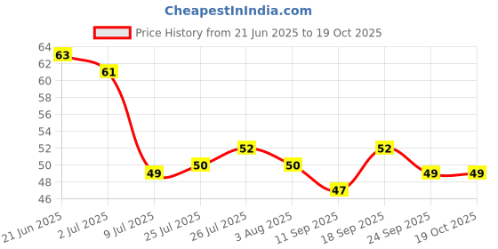 flipkart.com jigshtial Salt & Pepper Set Glass jigshtial Price History Graph from 21 Jun 2025 to 19 Oct 2025