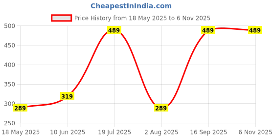 flipkart.com the better home Salt & Pepper Set Glass the better home Price History Graph from 18 May 2025 to 5 Nov 2025
