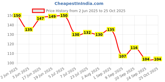 flipkart.com tanlesa Salt & Pepper Set Glass tanlesa Price History Graph from 2 Jun 2025 to 24 Oct 2025