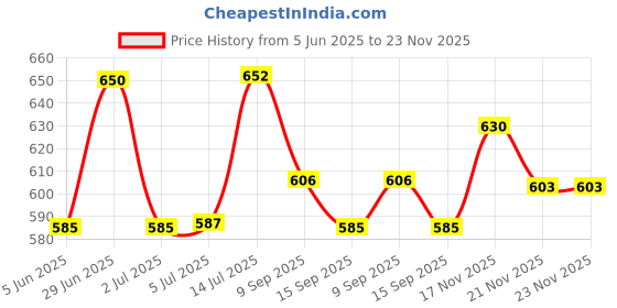 flipkart.com nyrwana delivering smiles in inida Salt & Pepper Set Glass nyrwana delivering smiles in inida Price History Graph from 5 Jun 2025 to 23 Nov 2025