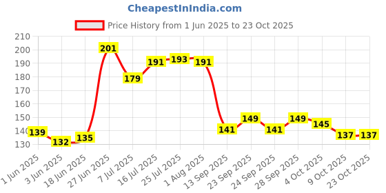 flipkart.com red-rubby Salt & Pepper Set Glass red-rubby Price History Graph from 1 Jun 2025 to 23 Oct 2025