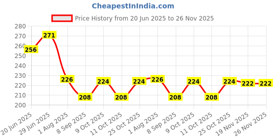 flipkart.com starkendy Salt & Pepper Set Glass starkendy Price History Graph from 20 Jun 2025 to 26 Nov 2025
