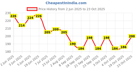 flipkart.com gtr Salt & Pepper Set Glass gtr Price History Graph from 2 Jun 2025 to 19 Oct 2025
