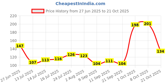 flipkart.com md retail Salt & Pepper Set Glass md retail Price History Graph from 27 Jun 2025 to 21 Oct 2025