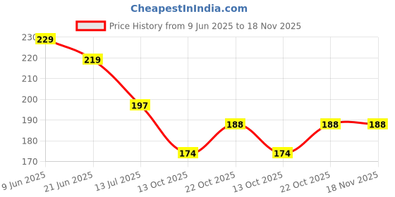 flipkart.com varnizone Salt & Pepper Set Glass varnizone Price History Graph from 9 Jun 2025 to 18 Nov 2025