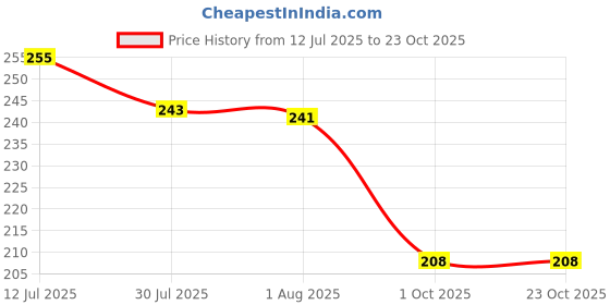 flipkart.com md retail Salt & Pepper Set Glass md retail Price History Graph from 12 Jul 2025 to 22 Oct 2025
