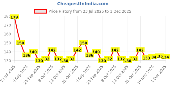 flipkart.com perizone Salt & Pepper Set Glass perizone Price History Graph from 23 Jul 2025 to 1 Dec 2025