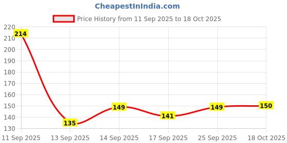 flipkart.com babalifinch Salt & Pepper Set Glass babalifinch Price History Graph from 11 Sep 2025 to 18 Oct 2025