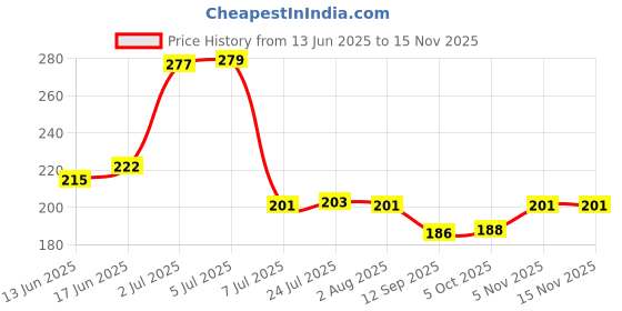 flipkart.com serenity Salt & Pepper Set Plastic serenity Price History Graph from 13 Jun 2025 to 15 Nov 2025