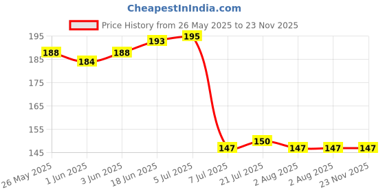 flipkart.com flipkart smartbuy Salt & Pepper Set Plastic flipkart smartbuy Price History Graph from 26 May 2025 to 23 Nov 2025