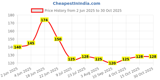 flipkart.com hurrio Salt & Pepper Set Plastic hurrio Price History Graph from 2 Jun 2025 to 29 Oct 2025