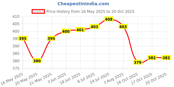 flipkart.com 3d metro super store Salt & Pepper Set Plastic 3d metro super store Price History Graph from 16 May 2025 to 19 Oct 2025