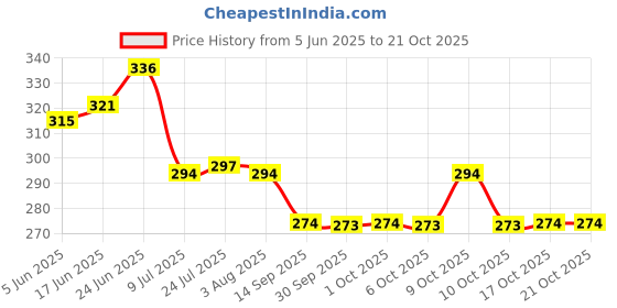 flipkart.com bhavya enterprises Salt & Pepper Set Plastic bhavya enterprises Price History Graph from 5 Jun 2025 to 21 Oct 2025