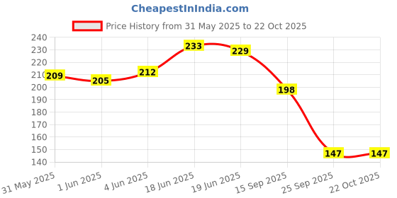 flipkart.com somnath india Salt & Pepper Set Plastic somnath india Price History Graph from 31 May 2025 to 22 Oct 2025