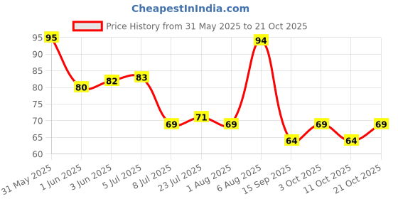 flipkart.com vittamix Salt & Pepper Set Plastic vittamix Price History Graph from 31 May 2025 to 21 Oct 2025