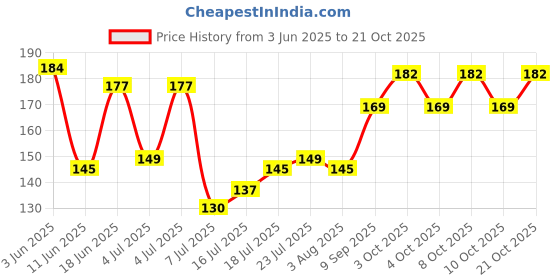 flipkart.com wiibross Salt & Pepper Set Plastic wiibross Price History Graph from 3 Jun 2025 to 21 Oct 2025