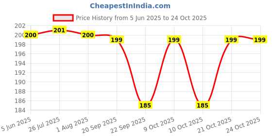 flipkart.com gift collection Salt & Pepper Set Plastic gift collection Price History Graph from 5 Jun 2025 to 24 Oct 2025
